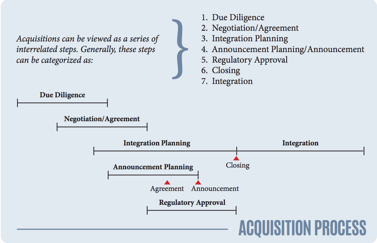 Merger & Acquisition Process