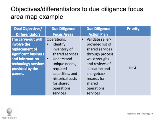 Objectives/differentiators to due diligence focus area map example