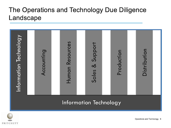 The Operations and Technology Due Diligence Landscape