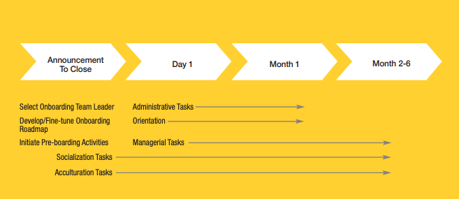 Build Onboarding Process