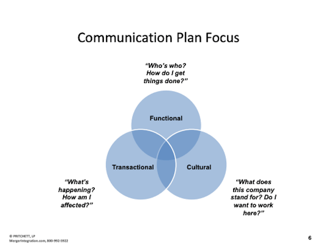 Communication Plan Focus