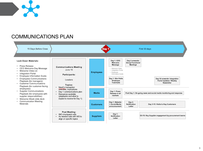 Communications Plan