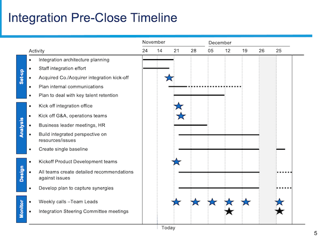 Integration Pre-Close Timeline