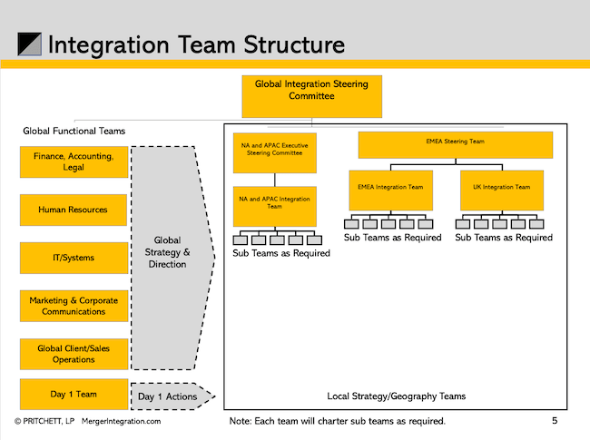 Integration Team Structure
