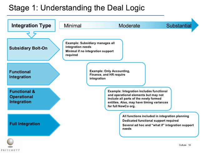 Stage 1: Understanding the Deal Logic