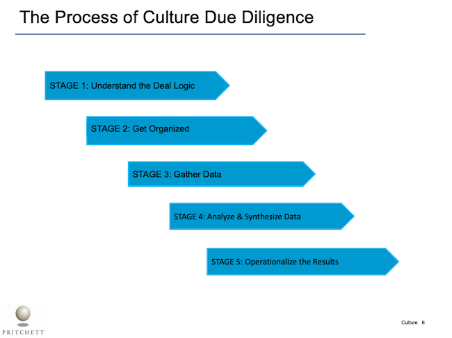 The Process of Culture Due Diligence