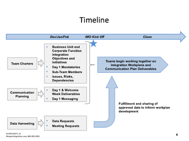 Timeline