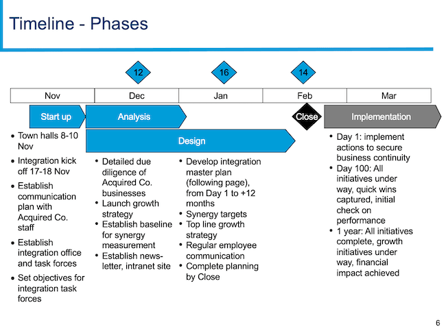 Timeline-Phases
