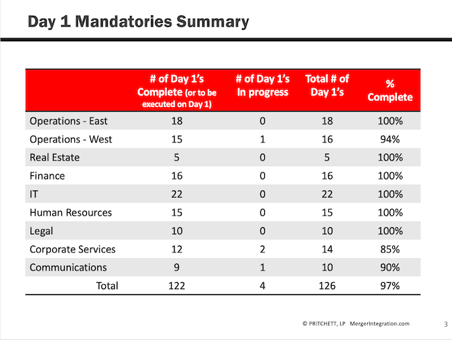 Day 1 Mandatories Summary