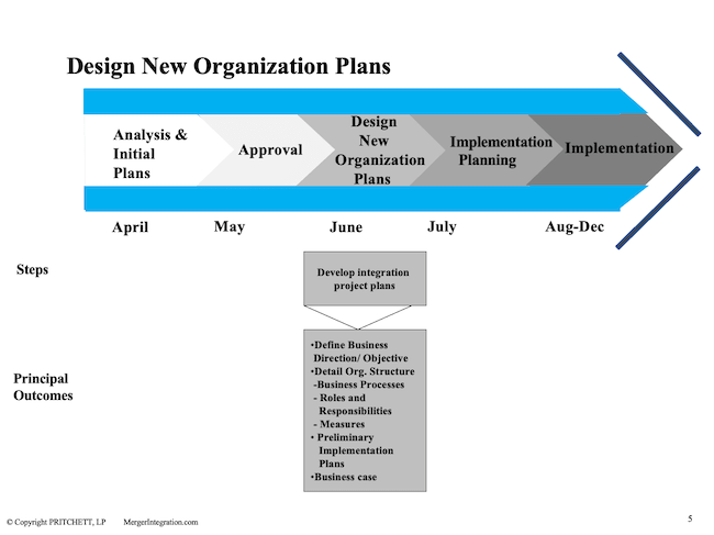 Design New Organization Plans