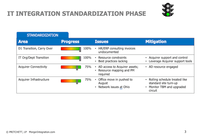 IT Integration Standardization Phase
