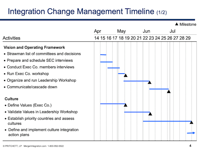 Integration Change Management Timeline (1/2)