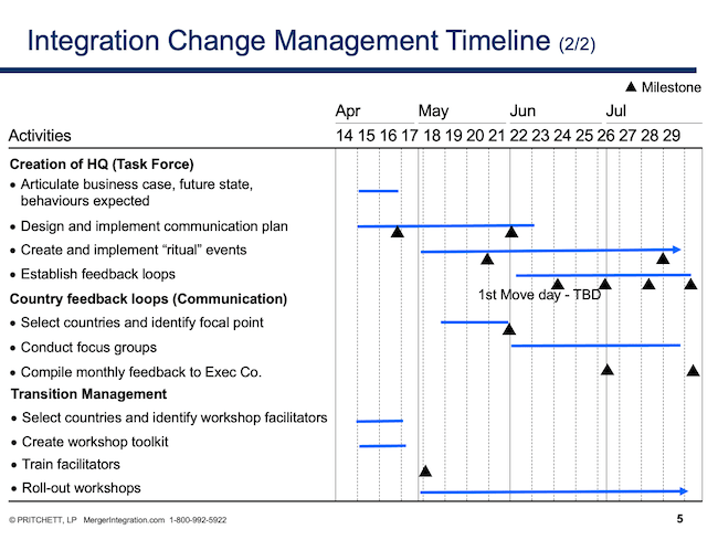 Integration Change Management Timeline (2/2)