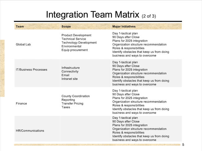 Integration Team Matrix (2 of 3)