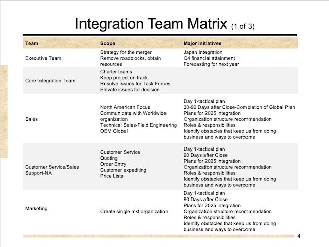 Integration Team Matrix (1 of 3)