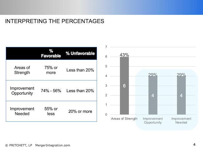 Interpreting The Percentages