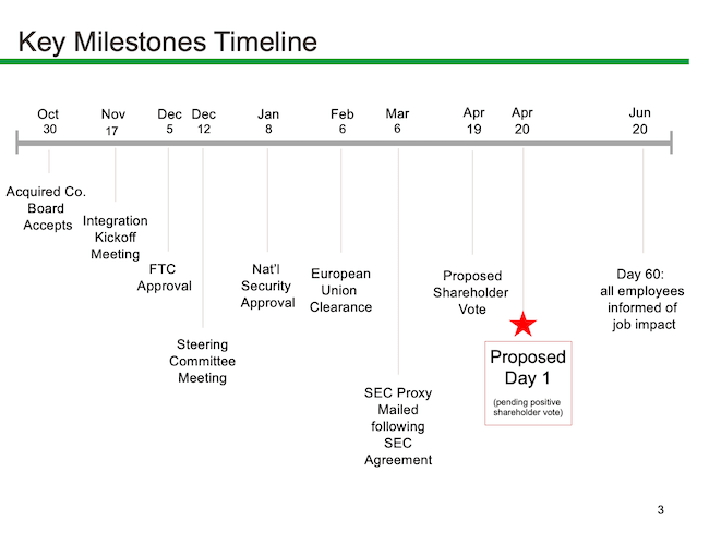 Key Milestones Timeline