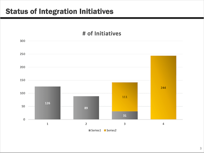 Status of Integration Initiatives