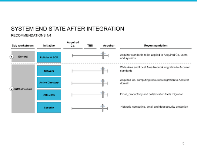 System End State After Integration