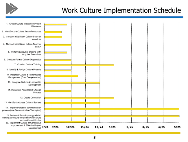 Work Culture Implementation Schedule