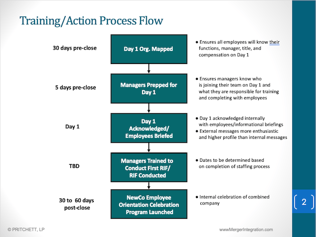 Training Action Process Flow