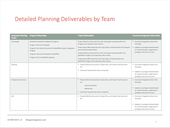 Detailed Planning Deliverables By Team