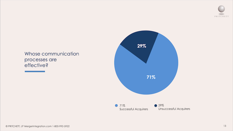M&A Survey Question 12