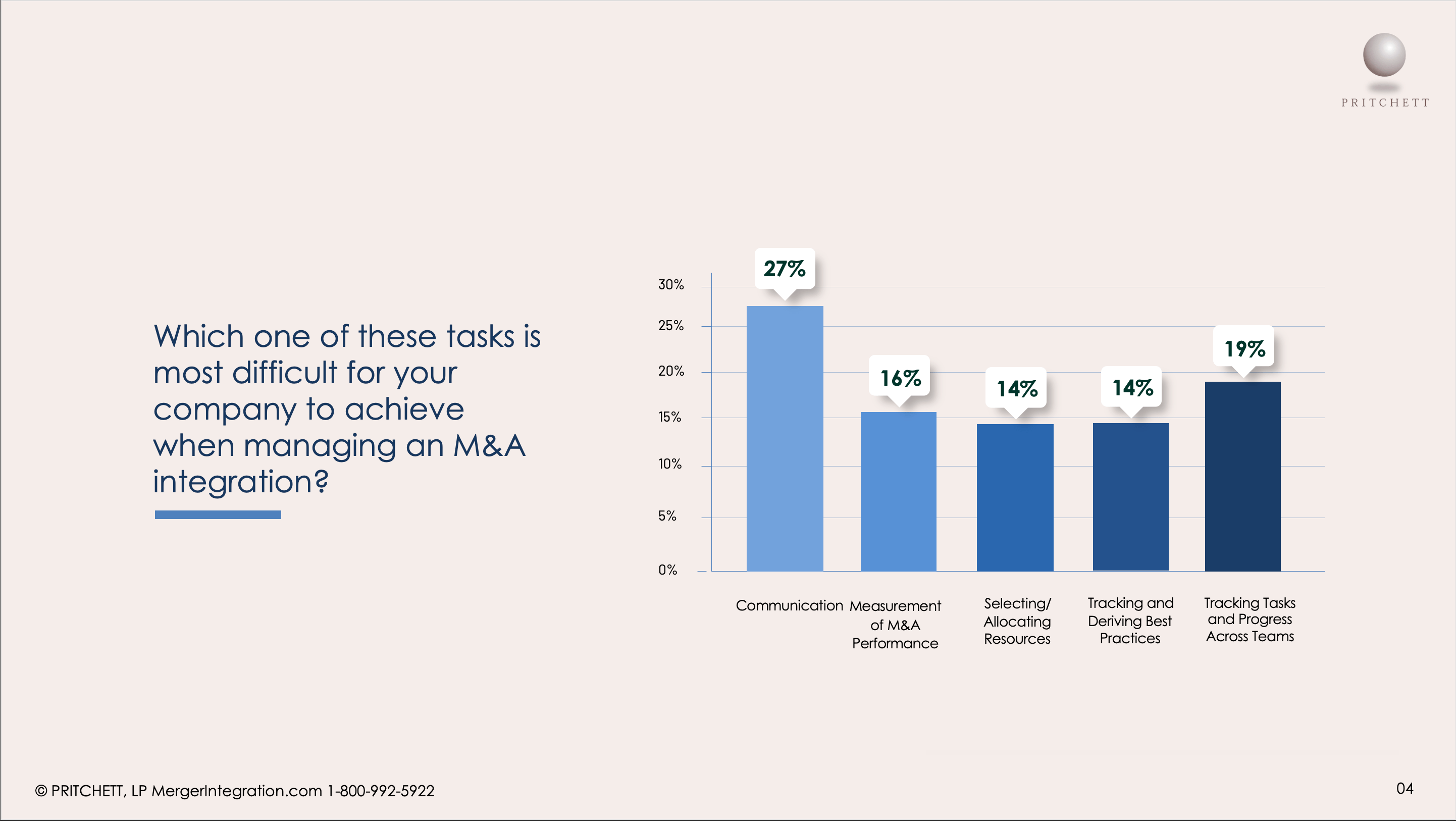 M&A Survey Question 3