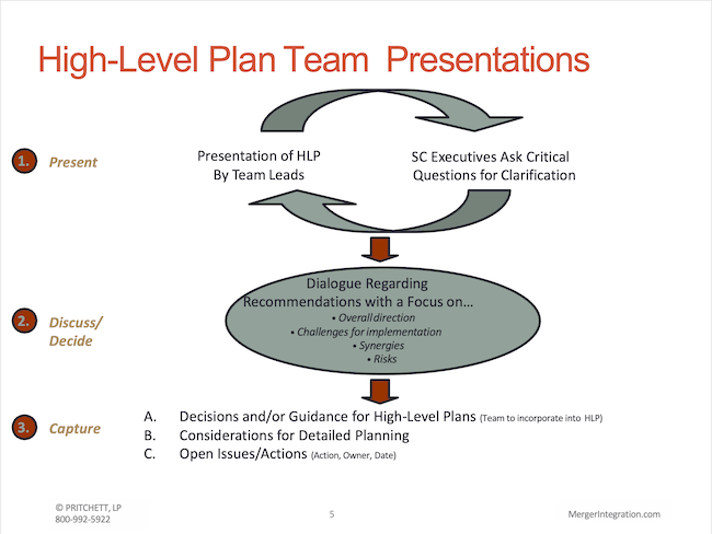 High-Level Plan Team  Presentations