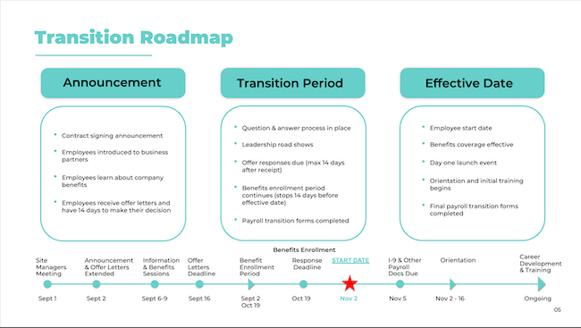 Transition Roadmap