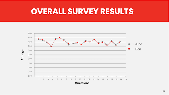 Overall Survey Results