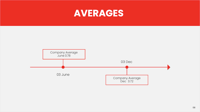 Averages