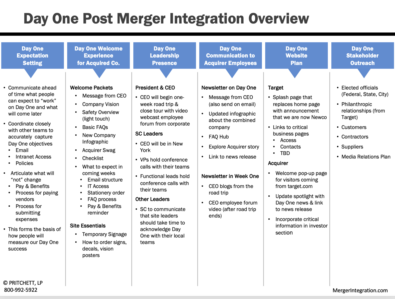 Day1 Post-Merger Integration Overview