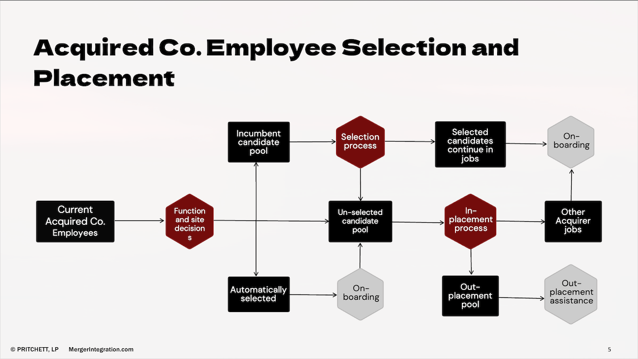 Acquired Co. Employee Selection and Placement
