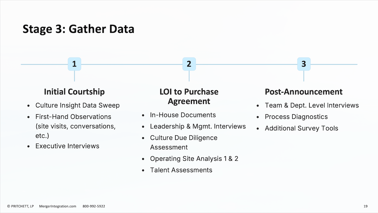 Stage 3: Gather Data