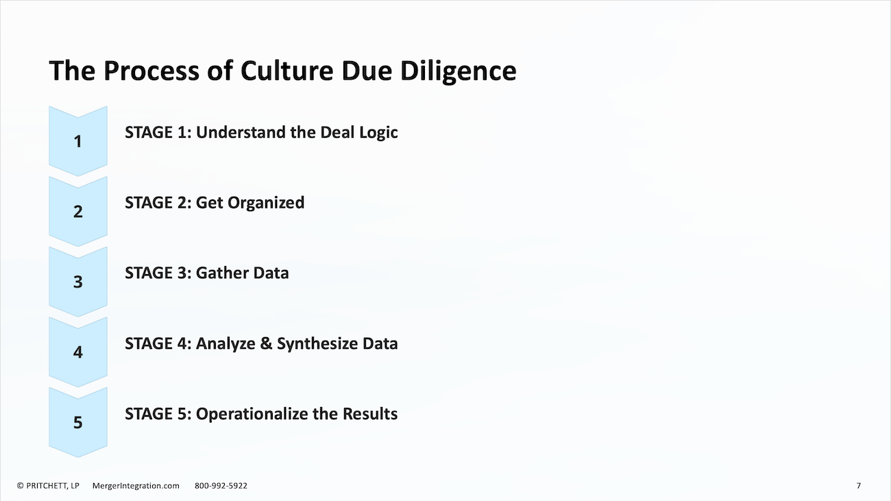 The Process of Culture Due Diligence