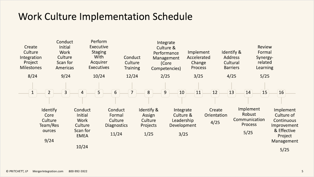 Work Culture Implementation Schedule