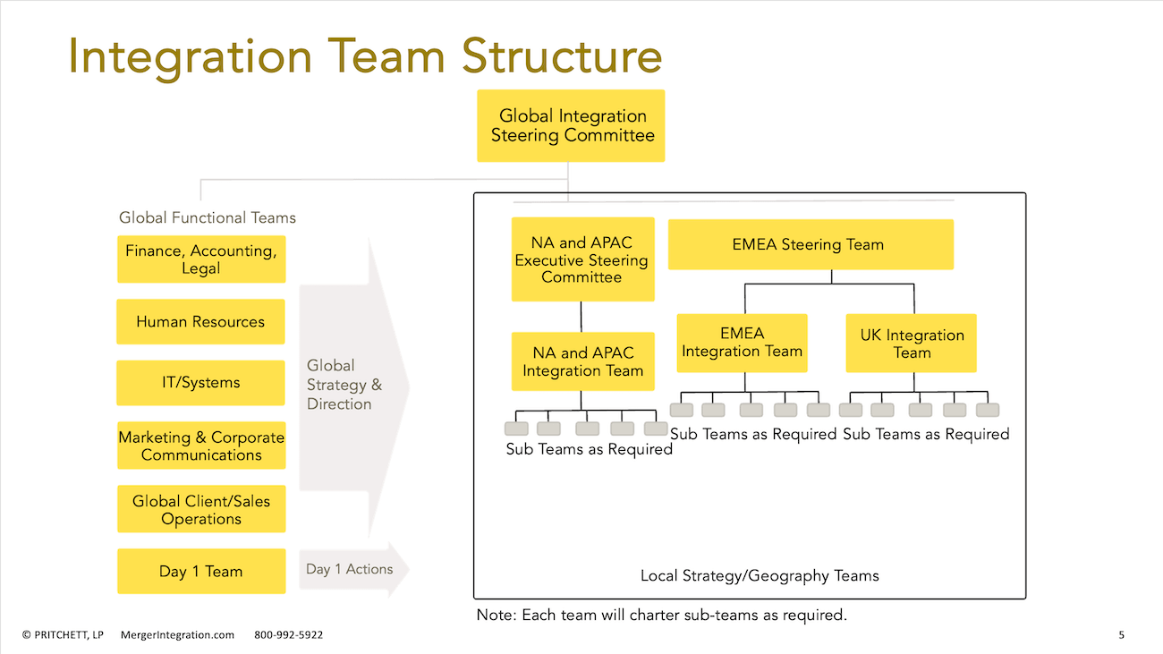 Integration Team Structure