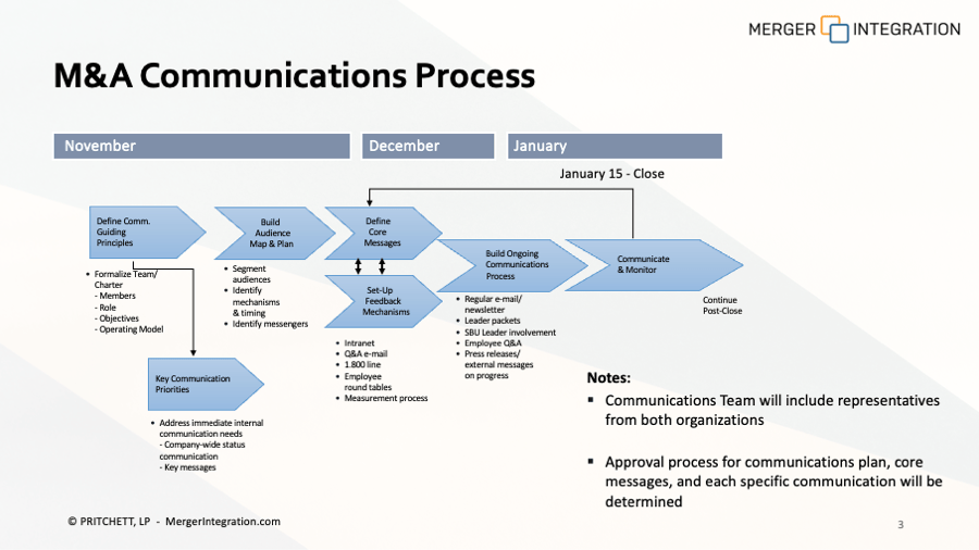Mergers & Acquisitions Communications Plan