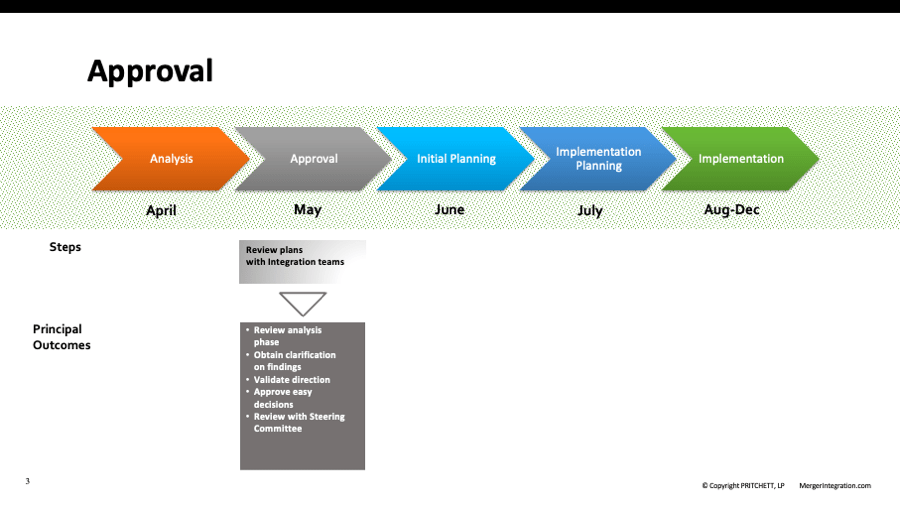 M&A Integration Timeline