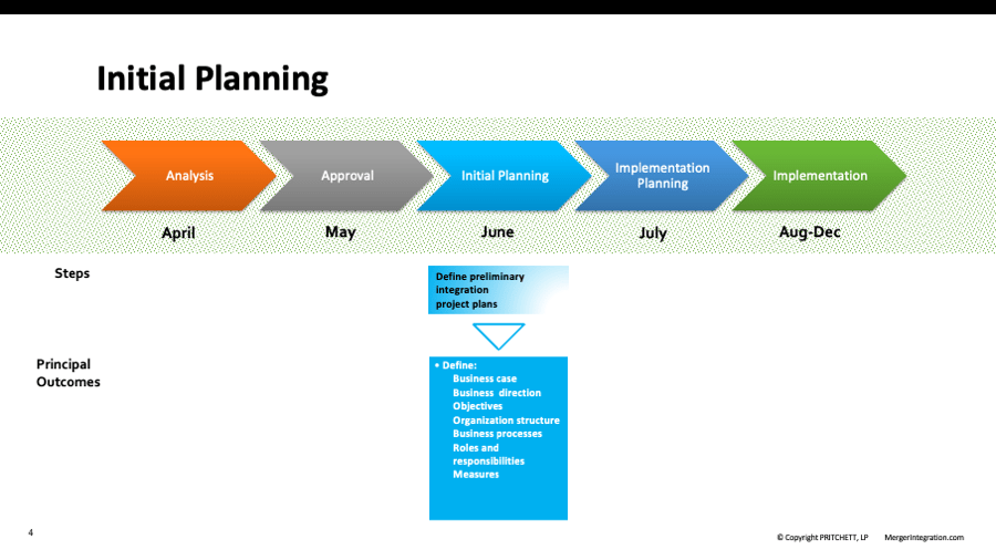 M&A Integration Timeline