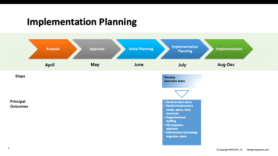 M&A Integration Timeline
