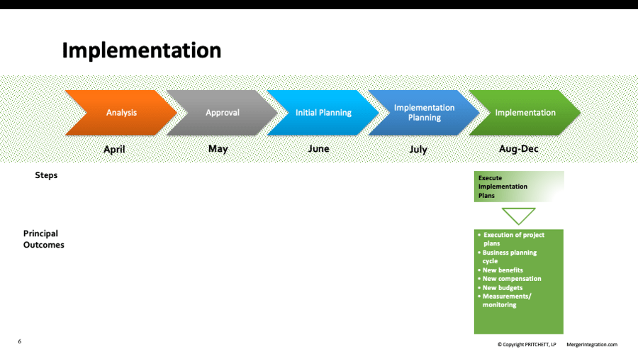 M&A Integration Timeline