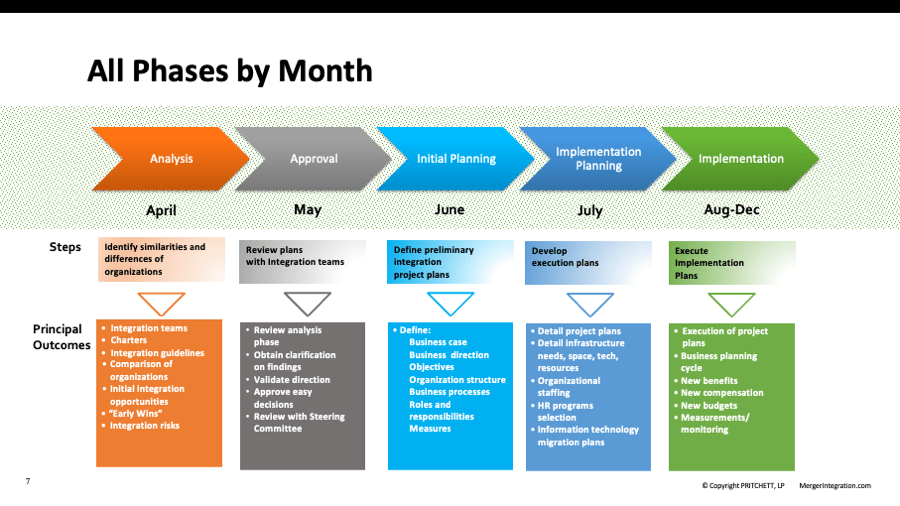 M&A Integration Timeline