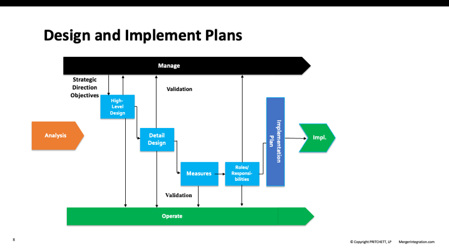 M&A Integration Timeline