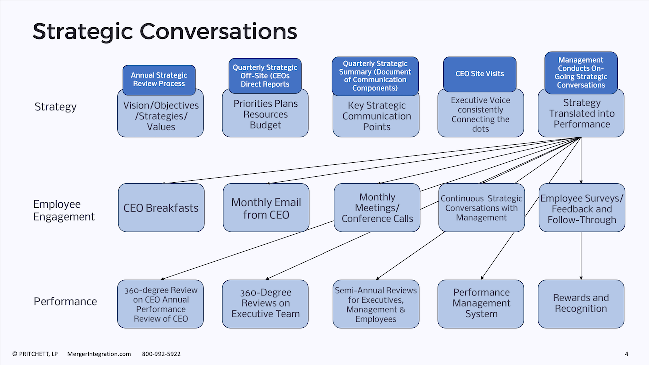 Strategic Conversations