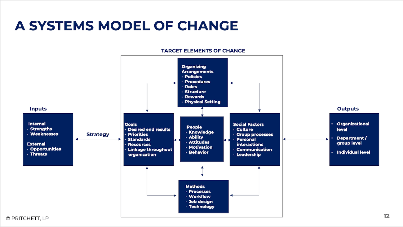 A SYSTEMS MODEL OF CHANGE