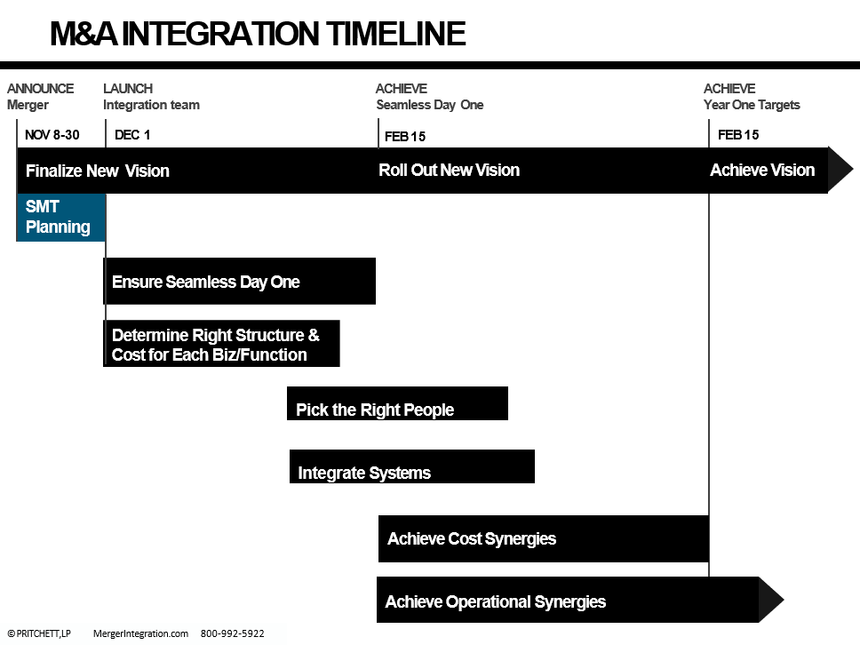 Post-Merger Integration Timeline 3