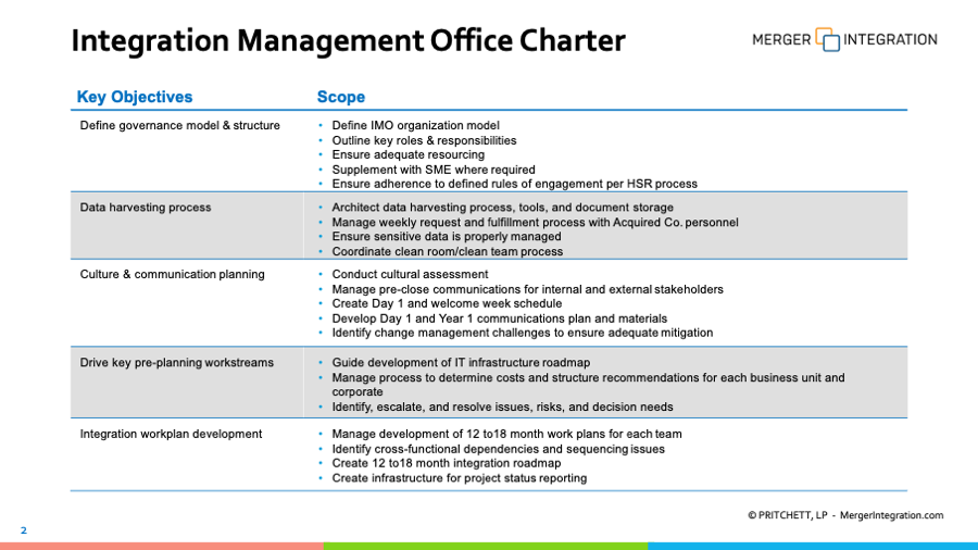 Integration Management Office (IMO) Charter