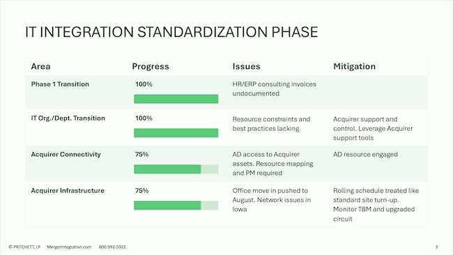 IT Integration Standardization Phase